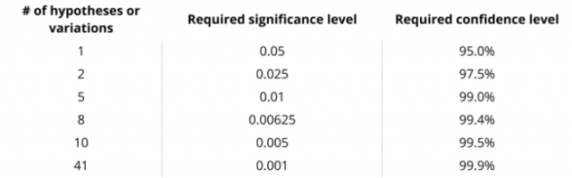 Adjusted significance and confidence levels to maintain a 5% false discovery probability: