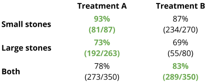 The table shows the success rates and numbers of treatments for treatments involving both small and large kidney stones.